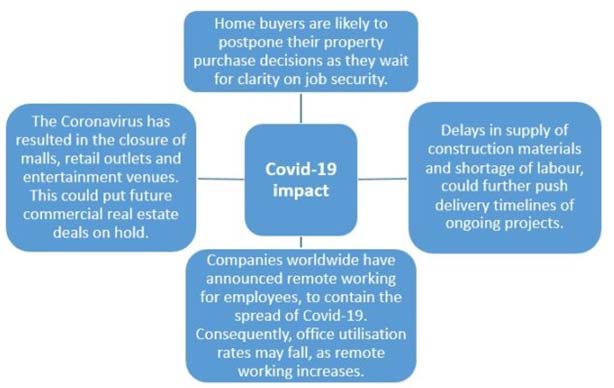 COVID-19 Impact on Indian housing market